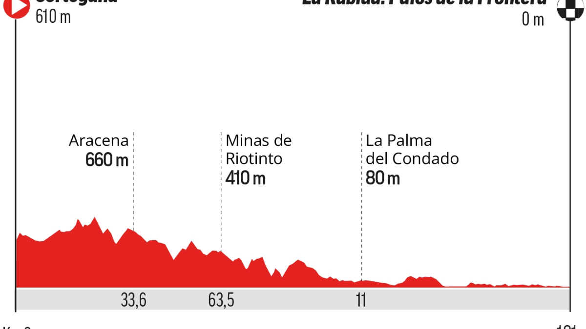A quina hora és l'etapa 16 de la Volta a Espanya: perfil, recorregut, horari i on veure avui a TV